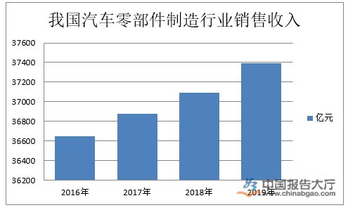 汽车零部件行业现状