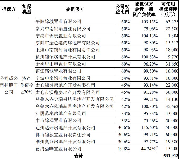 子公司|中南建设拟为平阳锦城置业等19家合联营公司提供53.19亿元担保额度