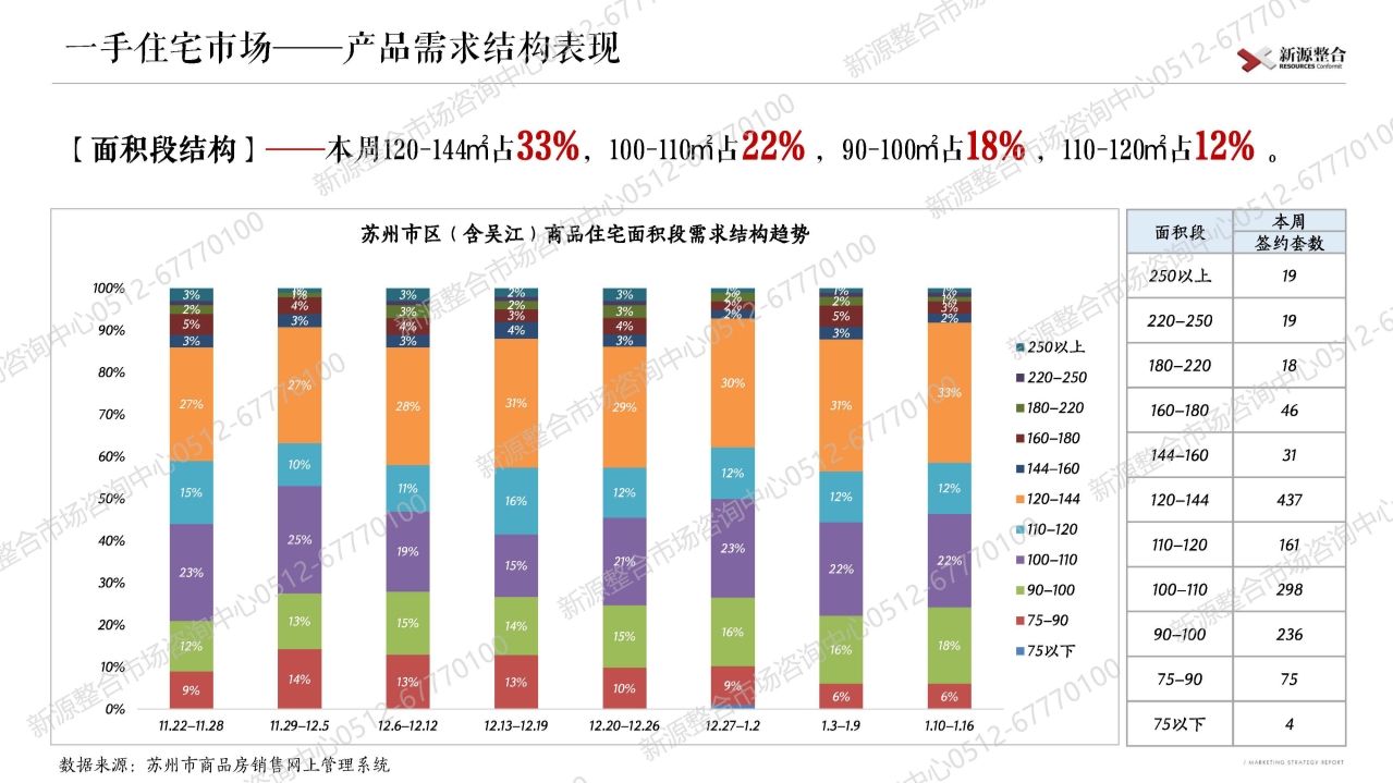 苏州|新源周报：上周苏州市区4盘取证！一手住宅签约环比增长12%