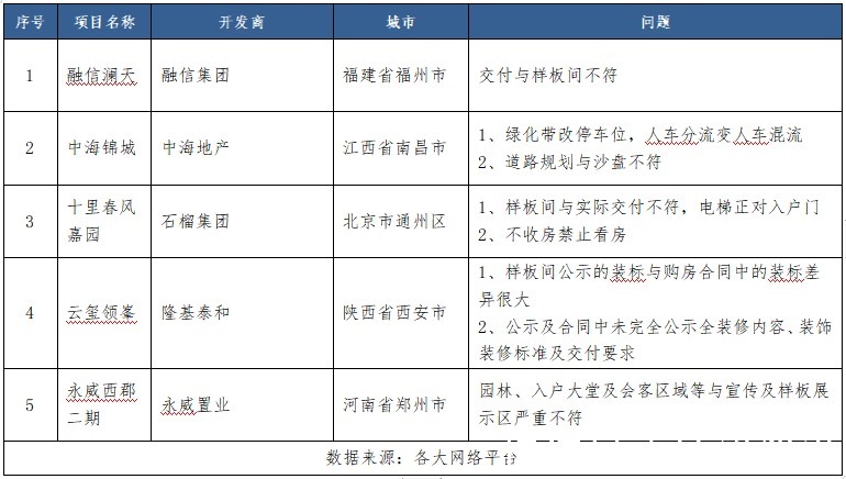 关于进一步规范新建商品住房销售行为的通知|中国房产质量周报第二期：关注房屋质量 共建美好生活