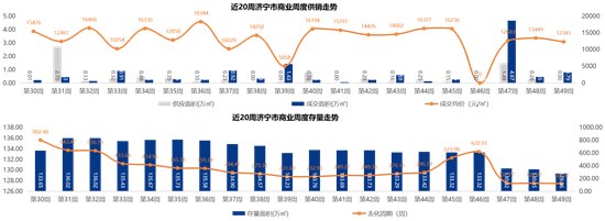 销售金额|10657元/㎡!济宁商品住宅成交均价较上周上涨322元/㎡