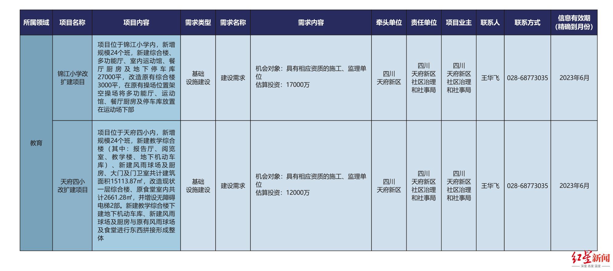 最新！东城根街小学扩30个班、天府四小扩24个班……这些干货速看→