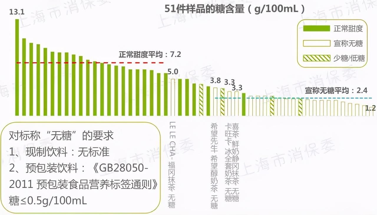 总糖含量|这16款奶茶抽检结果曝光！喝完睡不着的原因找到了……