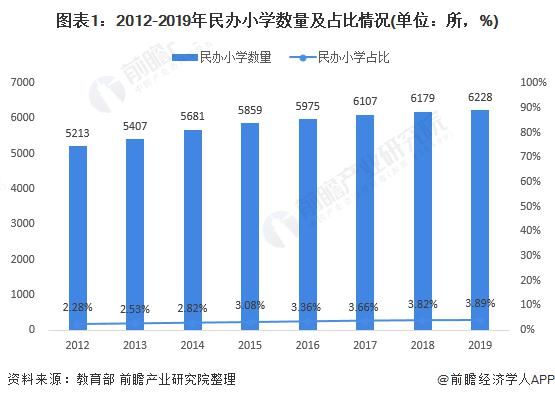 中国|2020年中国民办小学行业发展现状分析 在全国小学中占比较低