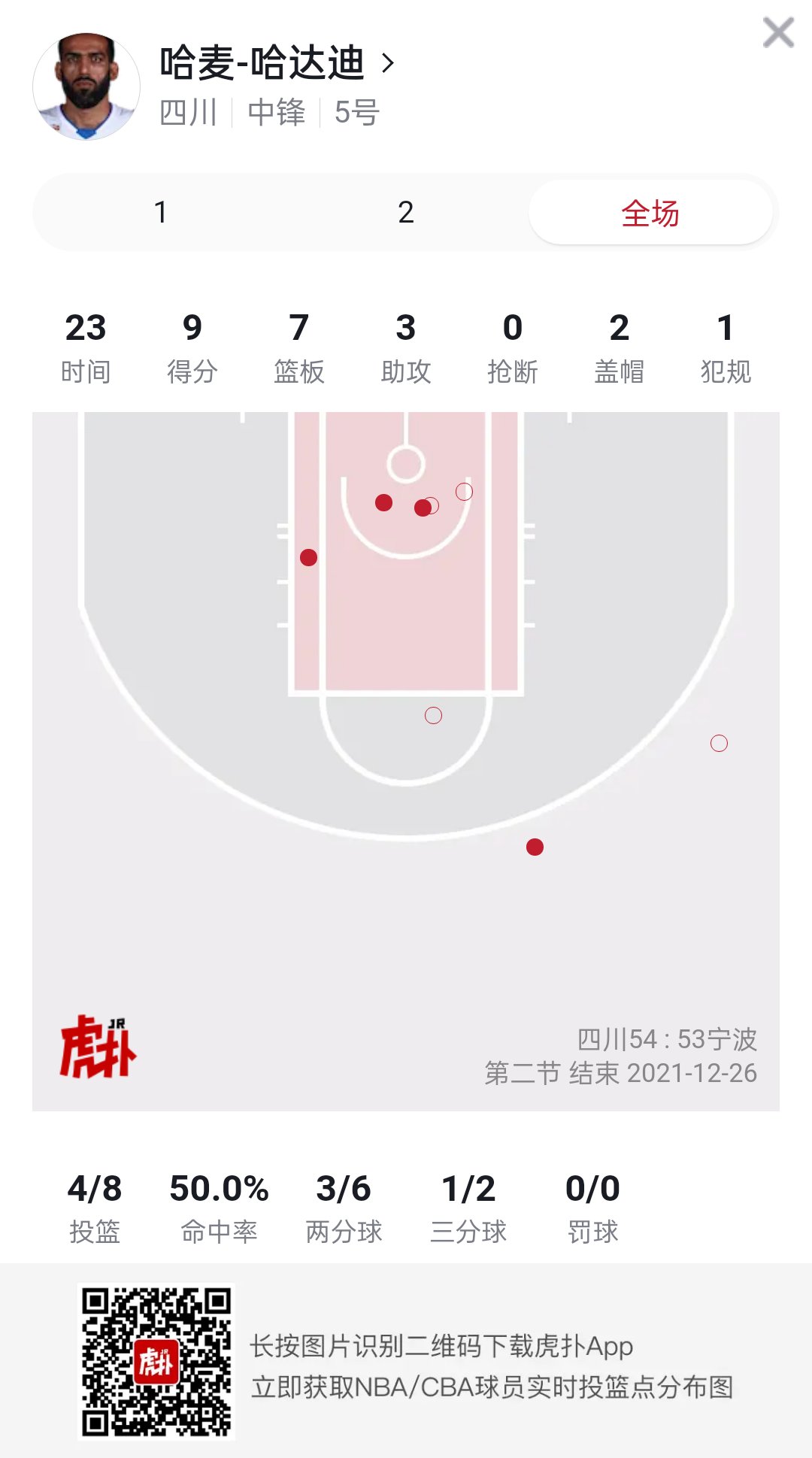cb状态正佳！哈达迪半场砍下9分7篮板3助攻