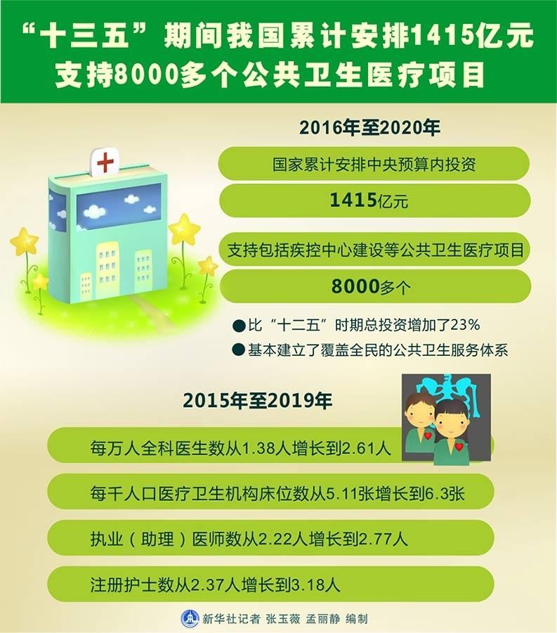 务体系|“十三五”期间我国安排1415亿元支持公共卫生医疗项目