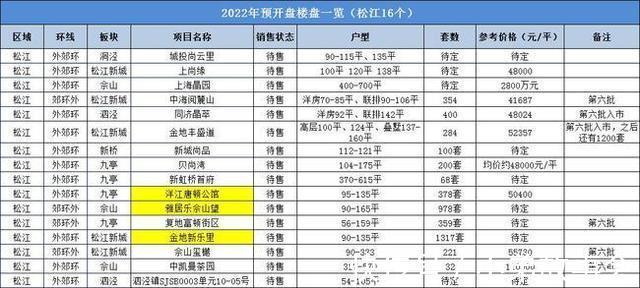 新房|内环供应减少 外环供应大爆发 2022年这些板块或遭抢