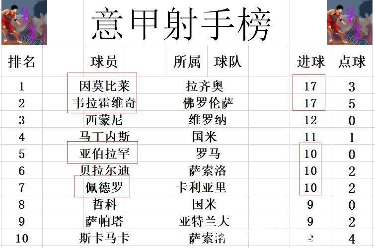 意甲最新积分战报 AC米兰尤文“双输”罗马升回前6那不勒斯第2