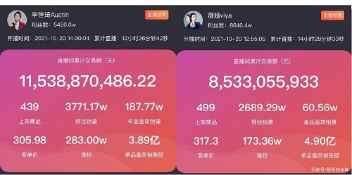 双十一|双十一预售破200亿：李佳琦、薇娅如何打造巨额GMV？
