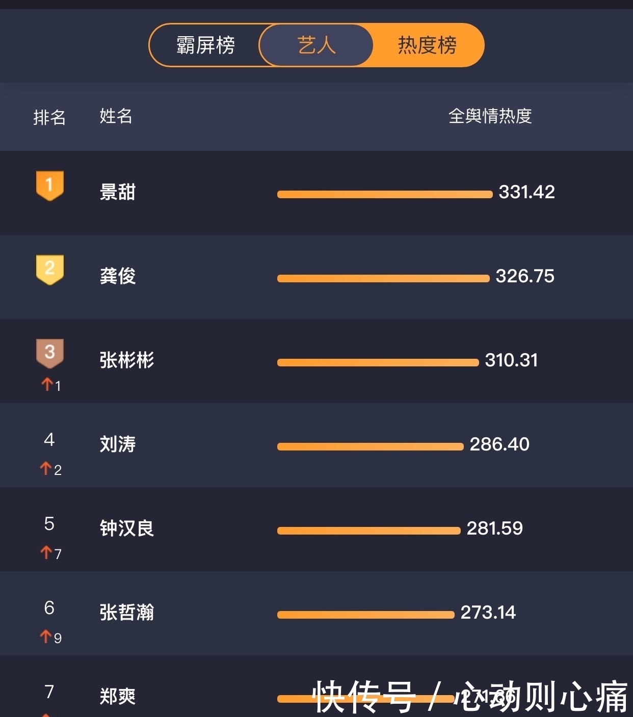 《快本》收视率再登第一!超过上期龚俊张哲瀚,景甜张彬彬贡献大