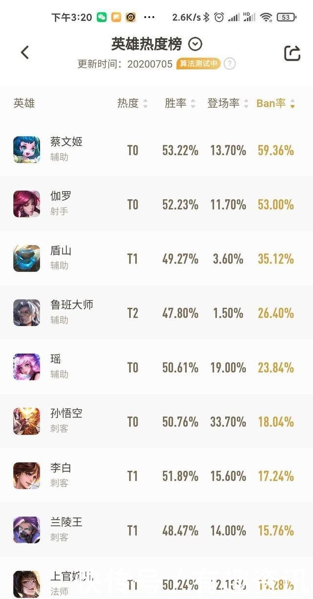 鲁班|雷竞技英雄热度榜墨子胜率回升 鲁班七号出场率稳居第一