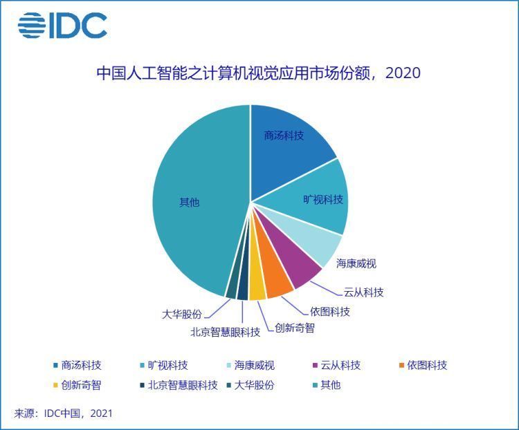 云从科技|AI越来越不像门好生意了,不信你问问AI四小龙