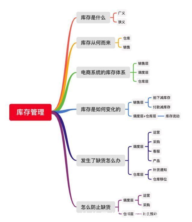 调度|电商后台之库存系统