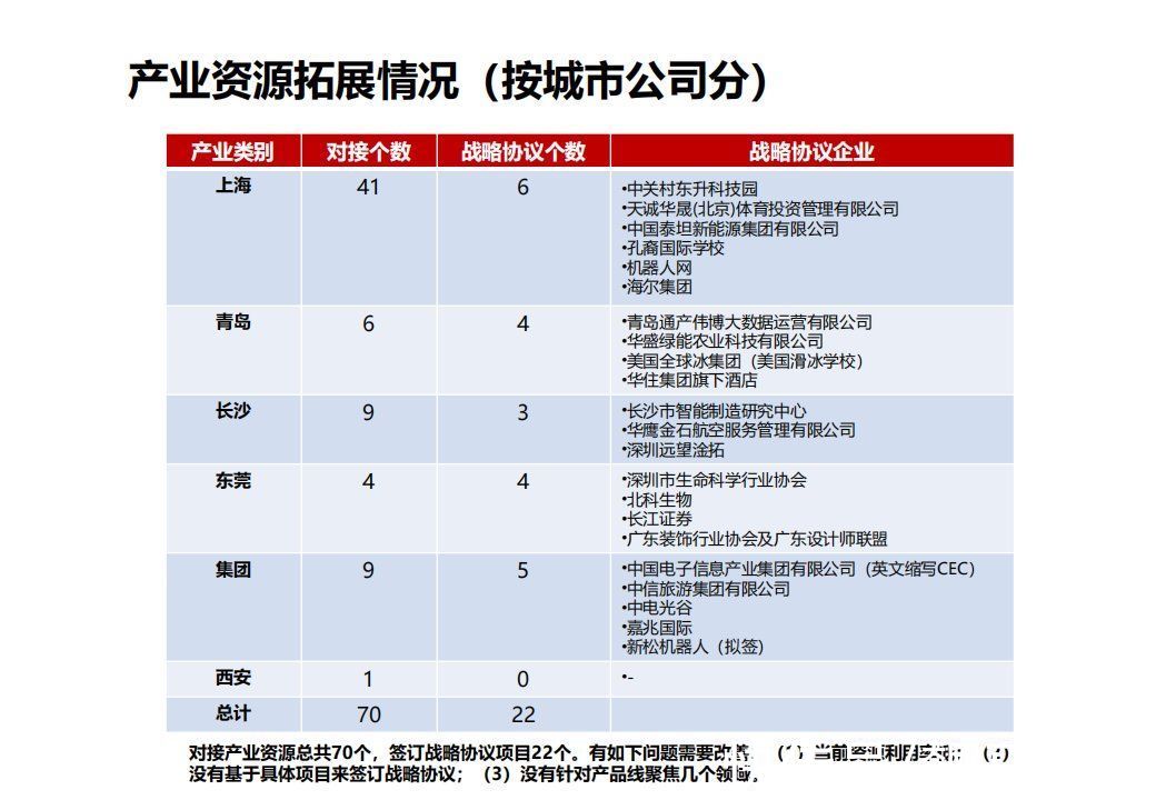 商业模式|“产业+地产”的几种商业模式及实操指引