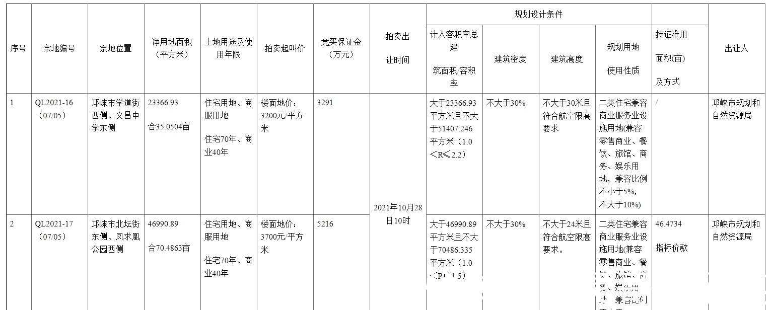 凤求凰|邛崃市迎优质土地拍卖!土地位于文昌中学学区旁