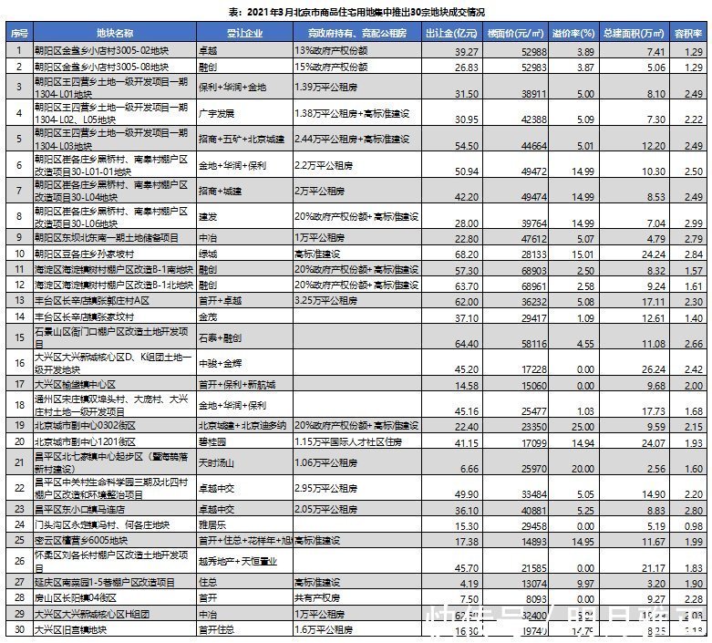 北京市|北京上半年商品住宅用地总出让金共1321.3亿元，同比上涨19.2%