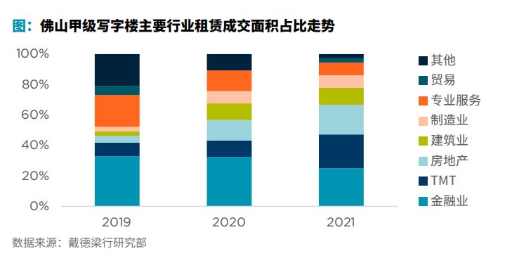 千灯湖|佛山2021年末写字楼空置率32.2% 千灯湖、季华路商务区表现稳健