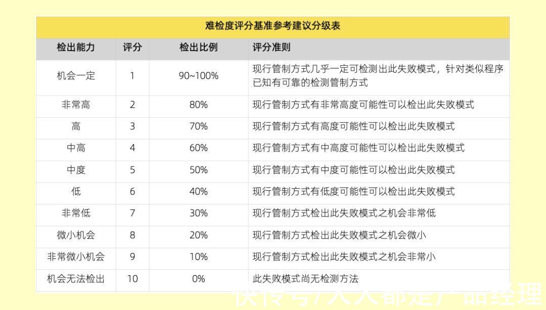 优先数|产品失效模式与效益分析（DFMEA）的实际应用