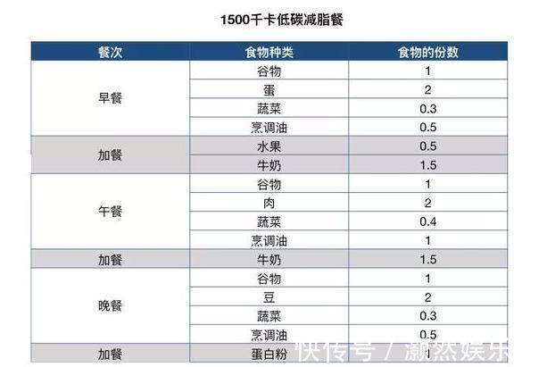 主食|减肥期真的不能吃主食吗错！吃这4种主食，体重才会悄悄变轻！