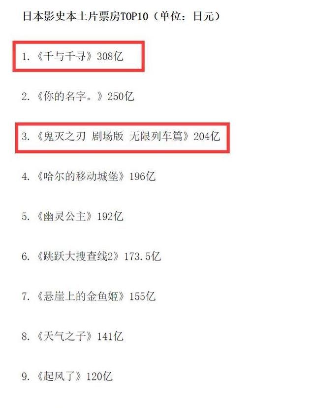 看过|鬼灭之刃票房即将超过千与千寻！宫崎骏接受采访：没看过不了解！