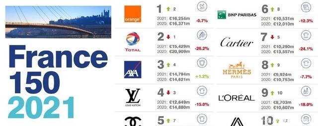 法国第一大牌子:排在LV、香奈儿、爱马仕之前,品牌价值超千亿