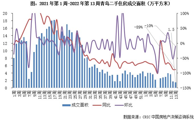 10城成交规模恢复至年内周均，但仍同比跌37%|二手房周报 | 收窄