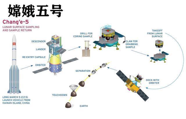 50年前探测器已成功从月球取样，为什么嫦娥五号会更有挑战性