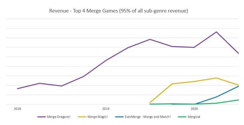 物体|合并玩法潜力大！7个月创收5000万美元，EverMerge怎么做到的？