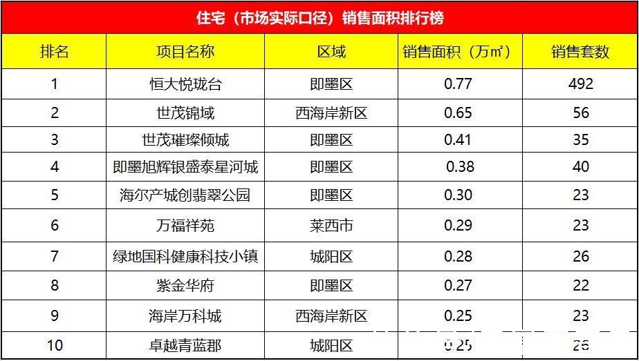 楼市|青岛周新房成交1933套，这一区市卖出近500套