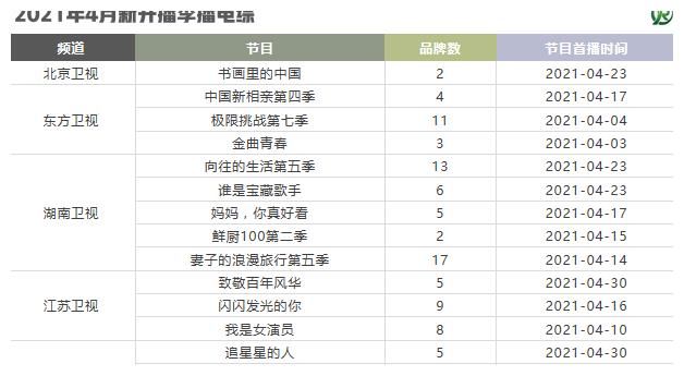 品牌|合作品牌持续增加！新开播综艺招商情况起底