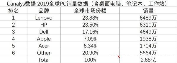 pc|“数”读笔记本市场这5年：基本盘未变 入局者逐渐增多