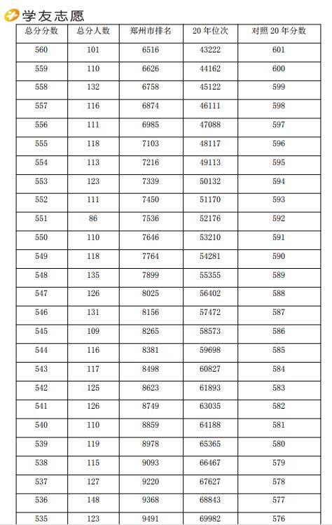 高三一模这个分数能上哪些大学？看看这张表