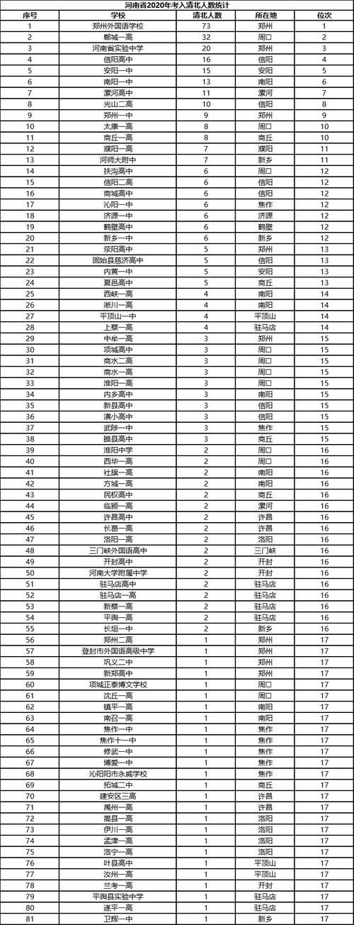 河南81所中学考上清华北大人数统计，全省397人，这所学校有73人