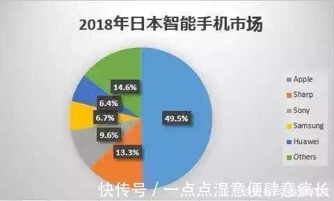 手机|日本手机市场现状：索尼第五，榜首占比43%，中国品牌望尘莫及