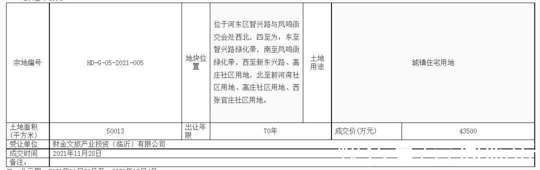 地块|高至1100万/亩！临沂迎来一波土地成交，涉及兰山、河东等