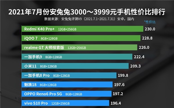 ufs3.1|安兔兔公布7月安卓手机性价比榜，Redmi连夺三冠