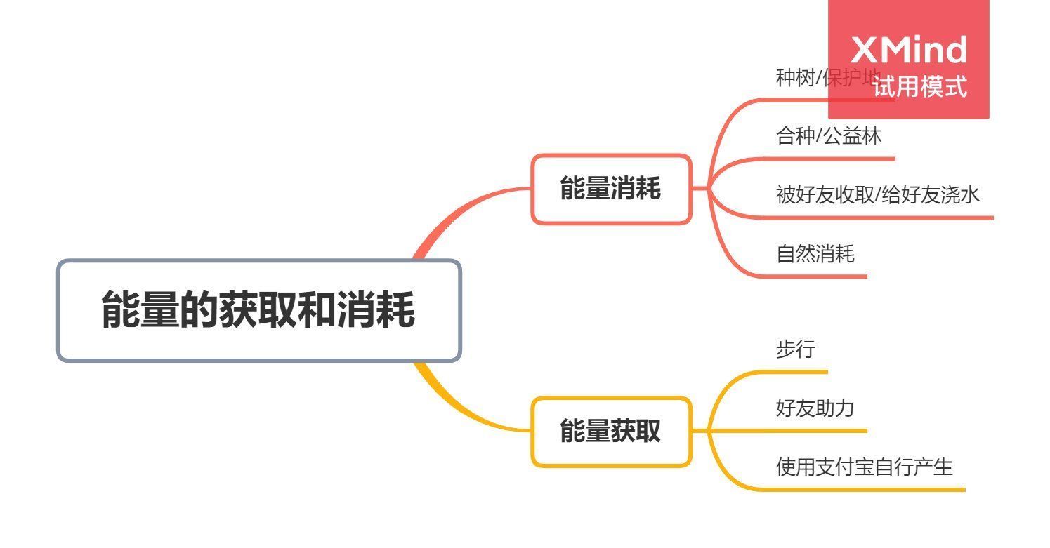 分析报告：种树归种树，你真的了解蚂蚁森林吗？