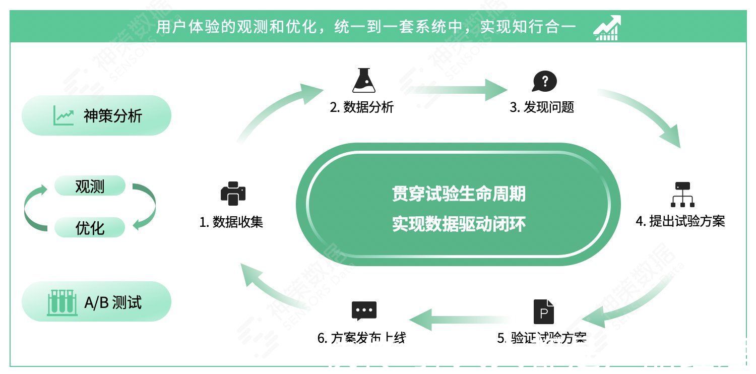 杠杆|A/B 测试：以变应变，给用户更好的体验“宠爱”