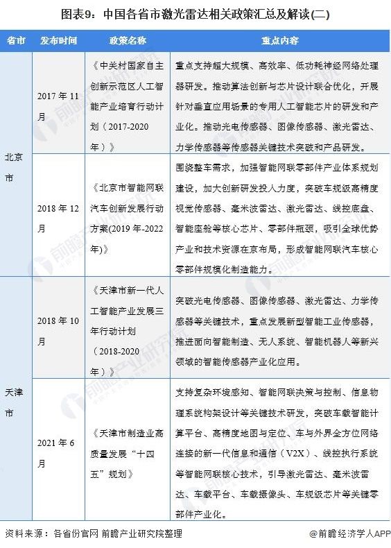 汽车电子|重磅！一文带你了解2021年全国及各省市激光雷达行业政策汇总、解读及发展目标