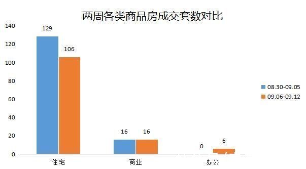 楼盘|（09.06-09.12）舟山市商品房成交128套 普陀区域成交量最高