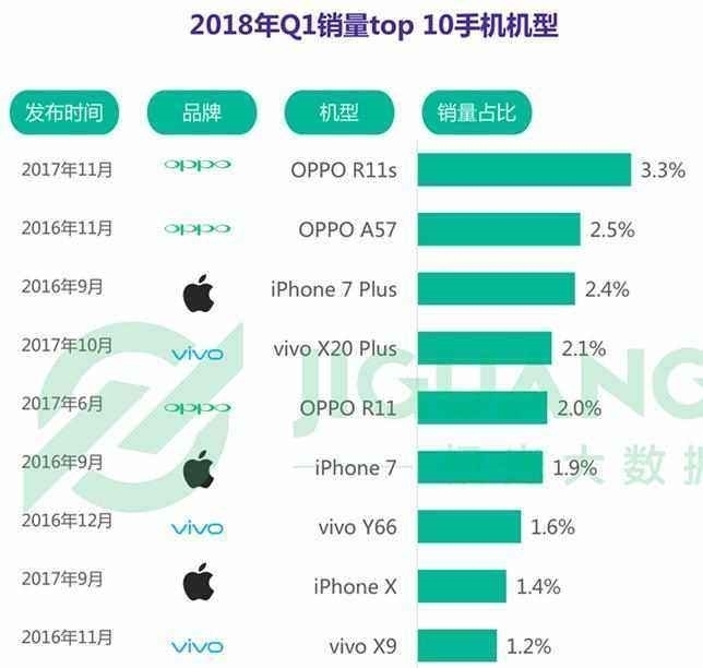 垫底|国产手机销量重新洗牌：华为垫底，小米、三星落榜，新王者诞生