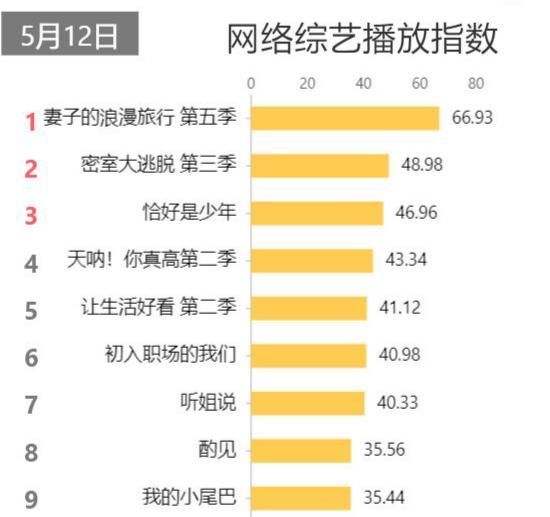 网综日|网综日榜第一,播放量破12亿,这个节目也不是离不开谢娜