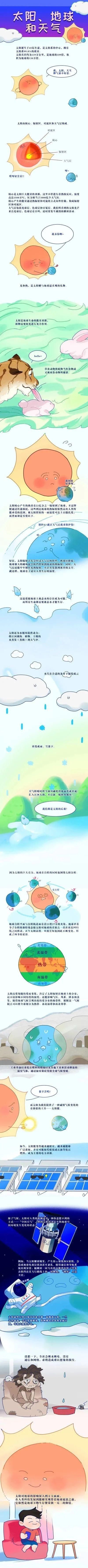 【科普知识】太阳、地球和天气