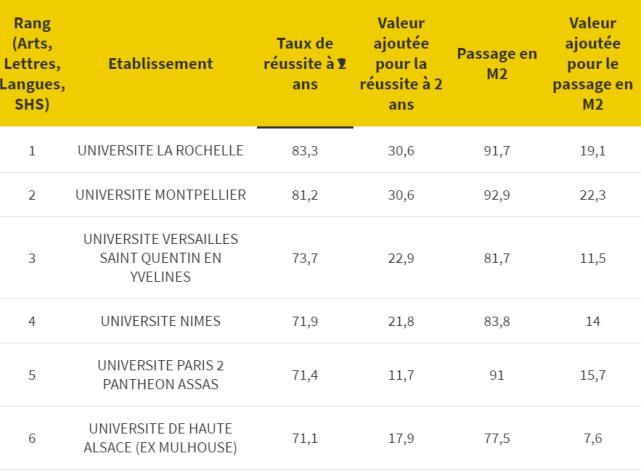 中国学生|法国公立大学硕士毕业率出炉：最高不足80%，高排名院校均在外省