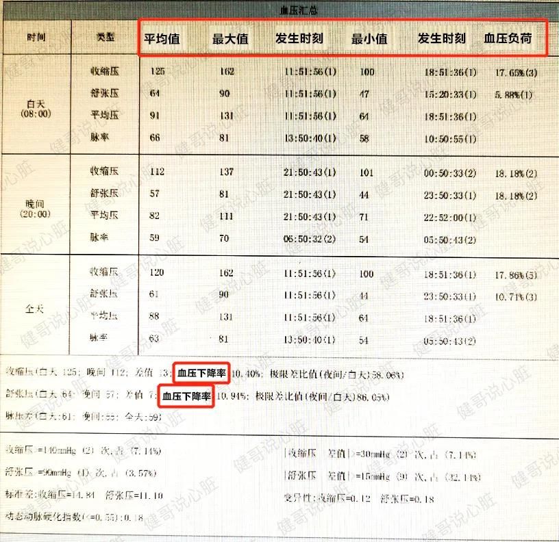 负荷|【健哥说心脏】动态血压监测报告该怎么看？