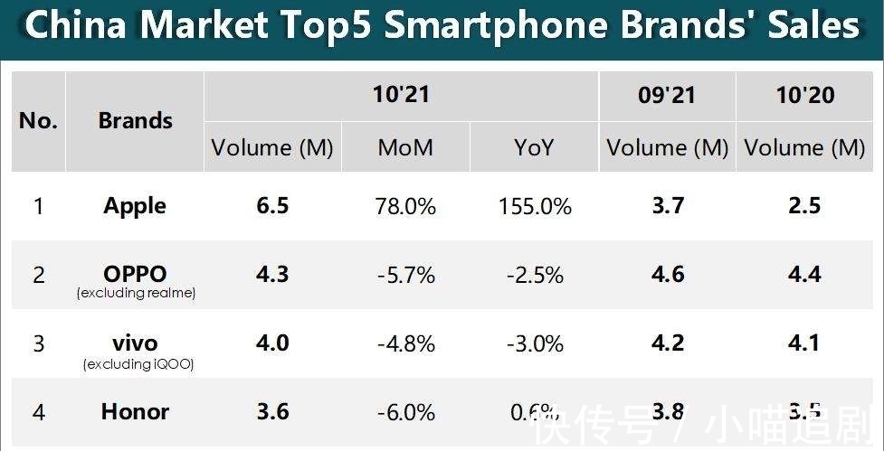 出货量|国内厂商面临新挑战！苹果手机重回国内第一，优势太明显了