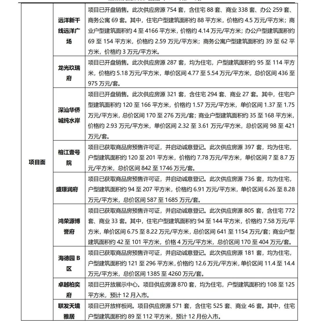 成交|一手住宅成交1121套二手住宅541套,新项目新房源集中入市