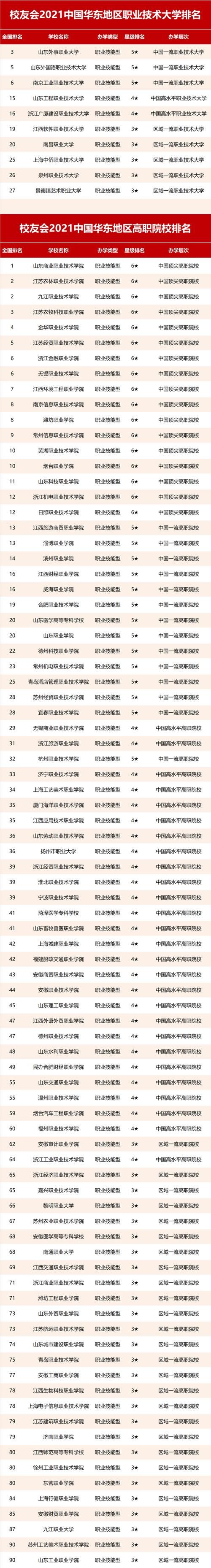 校友会2021中国华东地区大学排名，上海交通大学第一