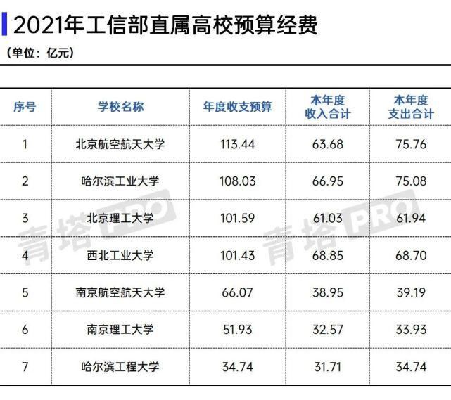 超100亿元！哈工大重磅公布…