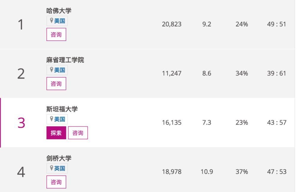 2020泰晤士世界大学声誉排名发布：哈佛大学蝉联榜首，中国高校强势出圈